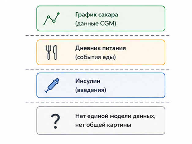 Как я написал систему мониторинга диабета на Django для своей дочери. От жизненной проблемы до архитектуры решения - 2